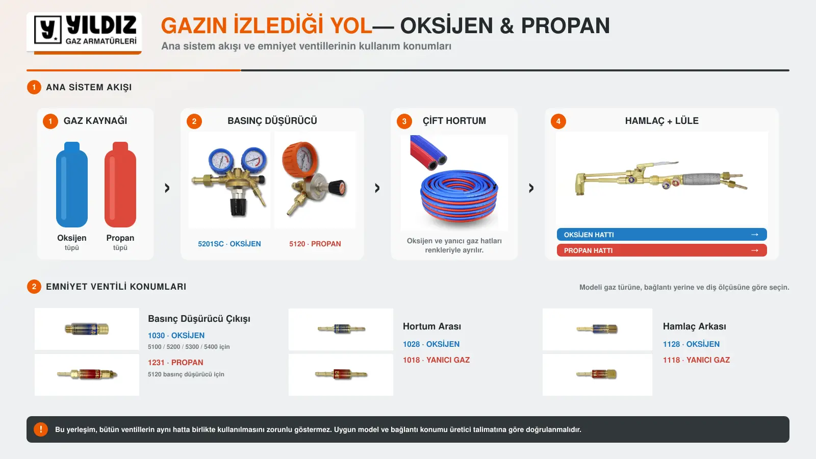 Oksijen ve propan kesim sisteminde gazın tüpten basınç düşürücü, hortum ve hamlaca izlediği yol