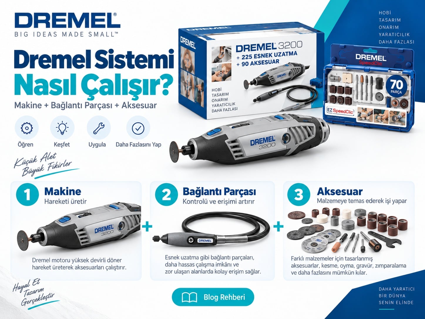 Dremel 3200 el motoru, esnek uzatma bağlantı parçası ve farklı aksesuarların birlikte nasıl çalıştığını anlatan Dremel sistem görseli.