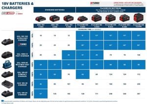 Bosch 2 Adet 18 Volt ProCORE 5,5 Ah Akü ve GAL 1880 CV Şarj Cihazı 1600A0214C